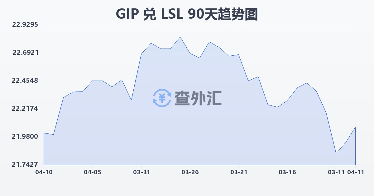 直布罗陀镑兑莱索托洛蒂(GIP/LSL)近90天汇率走势图