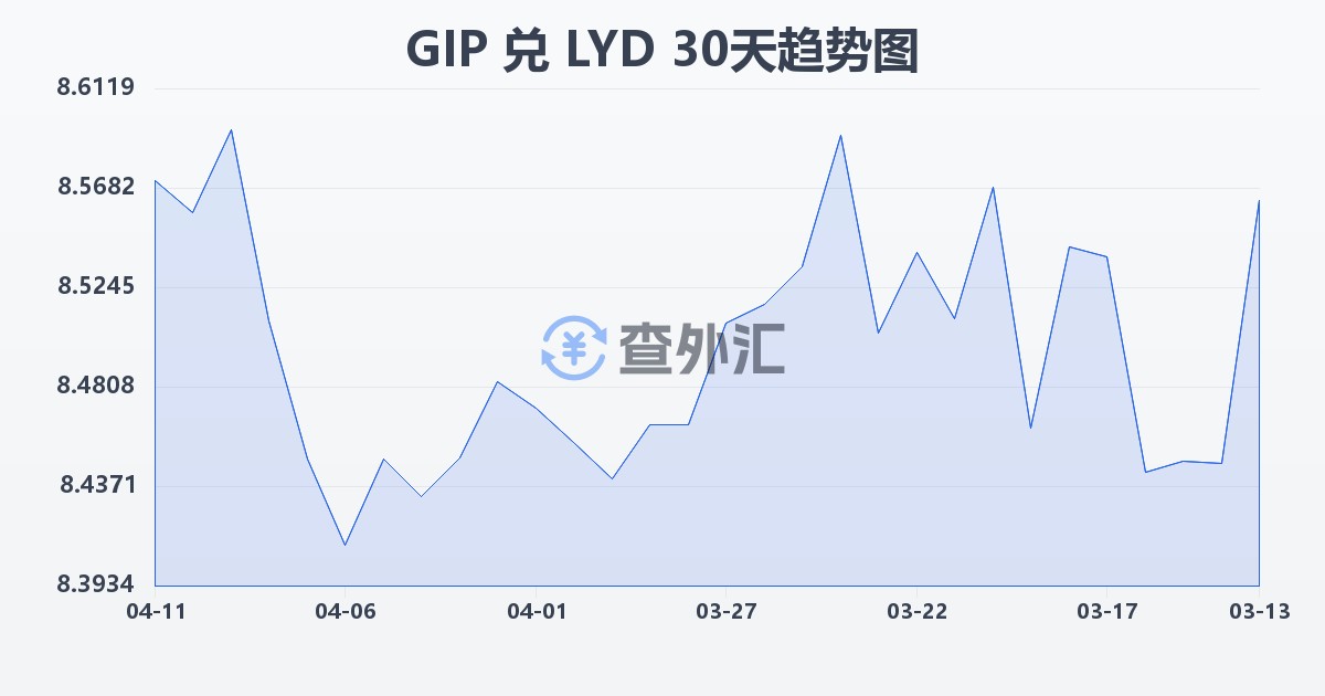 直布罗陀镑兑利比亚第纳尔(GIP/LYD)近30天汇率走势图