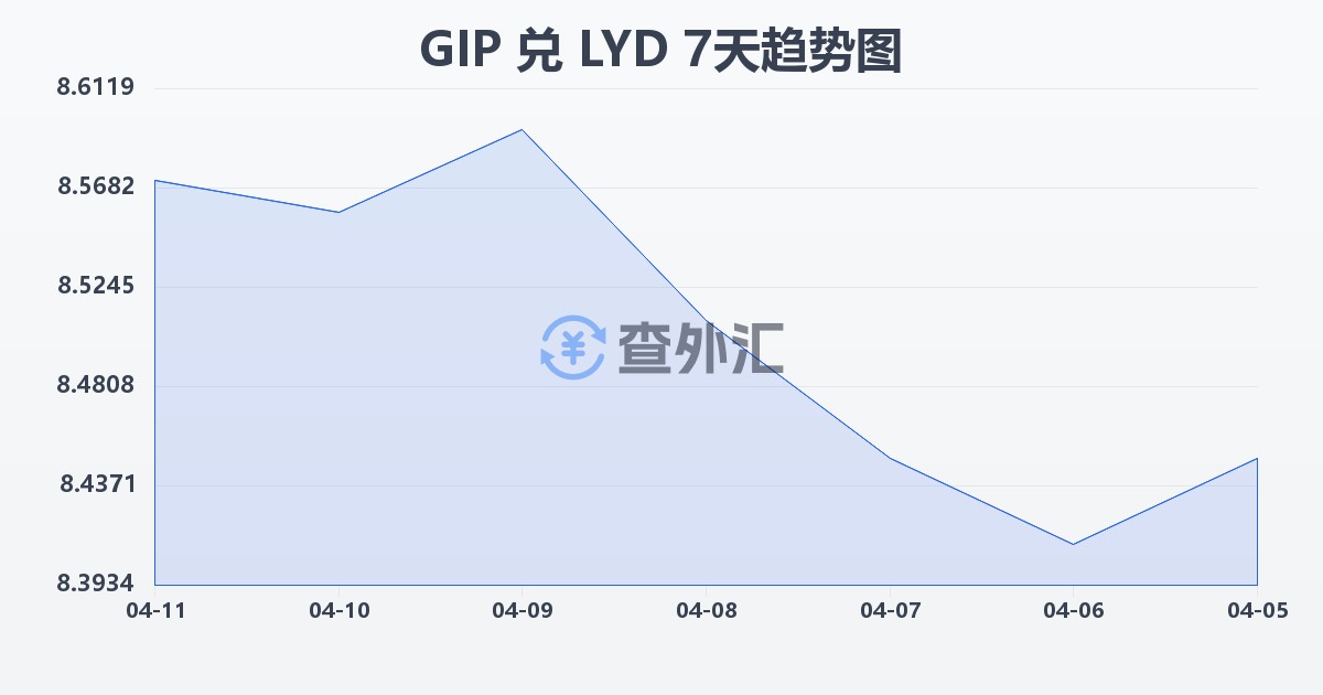 直布罗陀镑兑利比亚第纳尔(GIP/LYD)近7天汇率走势图