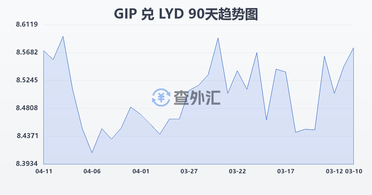直布罗陀镑兑利比亚第纳尔(GIP/LYD)近90天汇率走势图