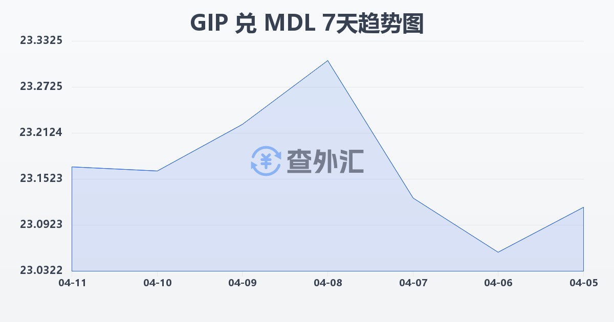 直布罗陀镑兑摩尔多瓦列伊(GIP/MDL)近7天汇率走势图