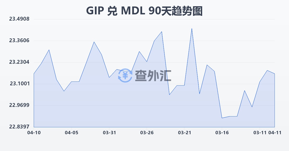 直布罗陀镑兑摩尔多瓦列伊(GIP/MDL)近90天汇率走势图
