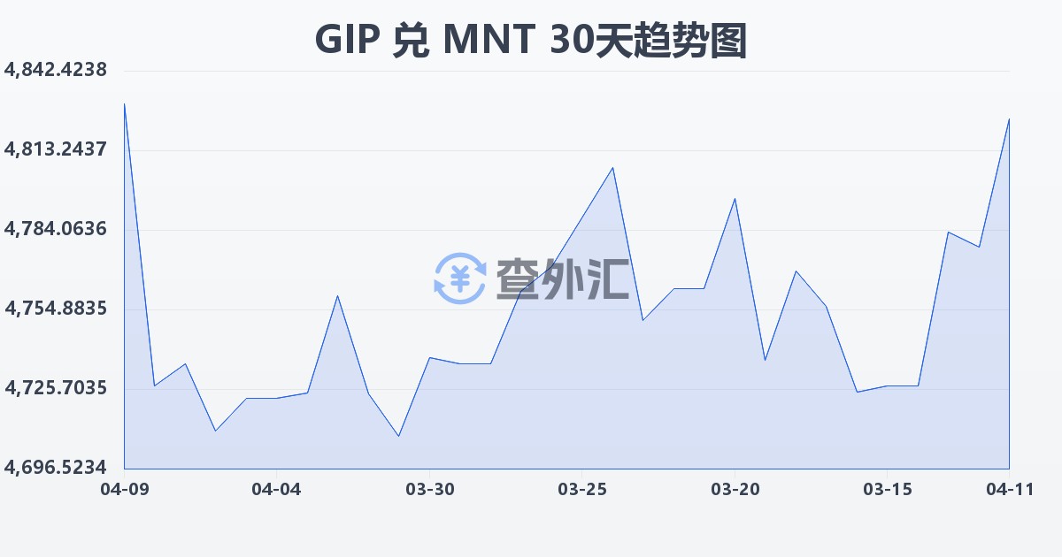 直布罗陀镑兑蒙古图格里克(GIP/MNT)近30天汇率走势图