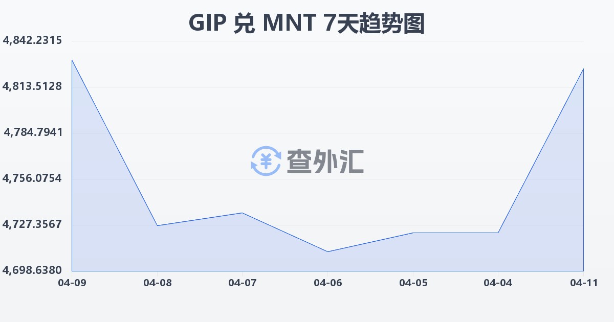 直布罗陀镑兑蒙古图格里克(GIP/MNT)近7天汇率走势图