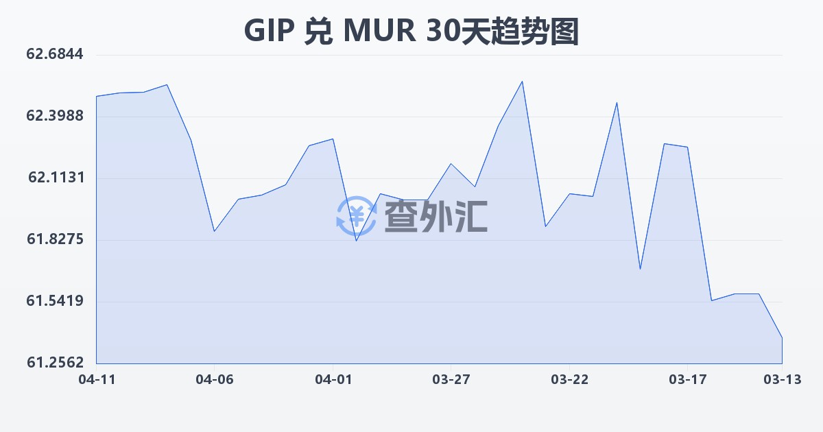直布罗陀镑兑毛里求斯卢比(GIP/MUR)近30天汇率走势图