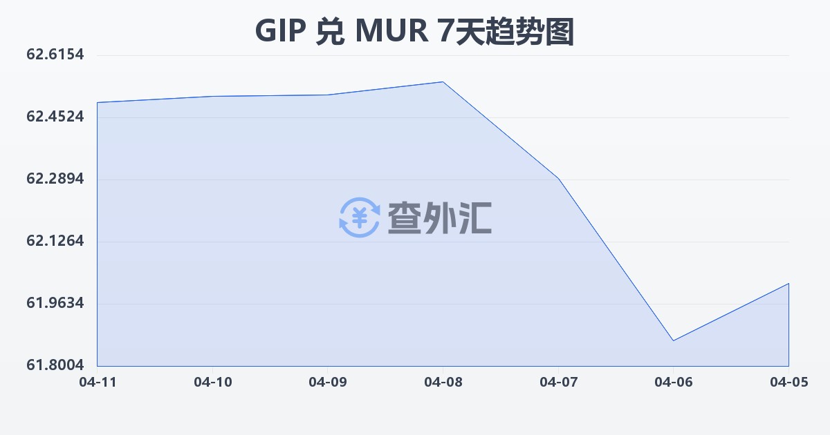 直布罗陀镑兑毛里求斯卢比(GIP/MUR)近7天汇率走势图