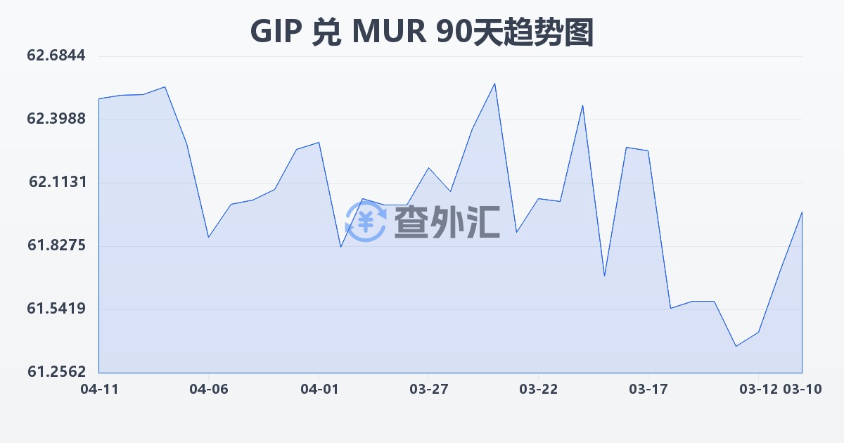 直布罗陀镑兑毛里求斯卢比(GIP/MUR)近90天汇率走势图