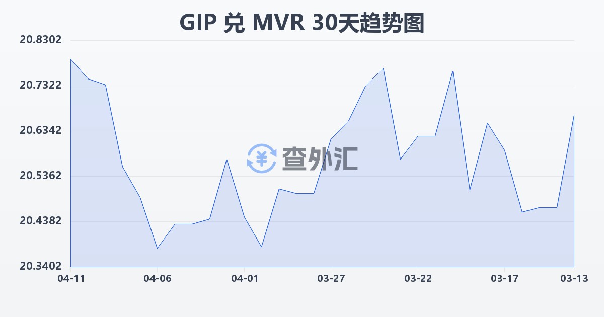 直布罗陀镑兑马尔代夫拉菲亚(GIP/MVR)近30天汇率走势图