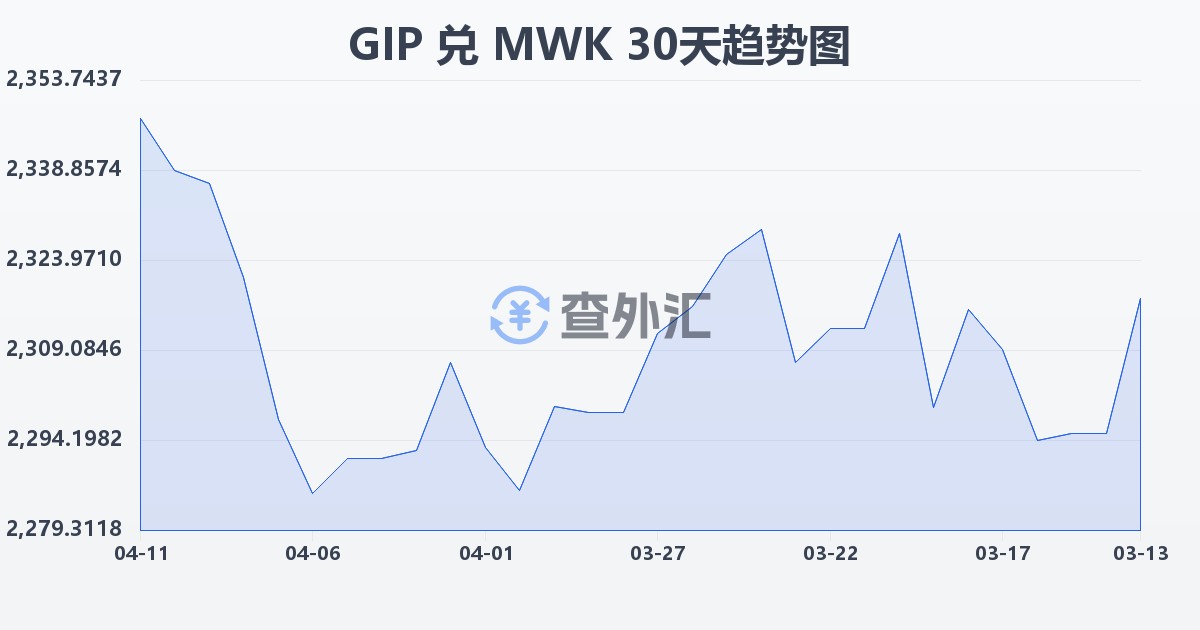 直布罗陀镑兑马拉维克瓦查(GIP/MWK)近30天汇率走势图
