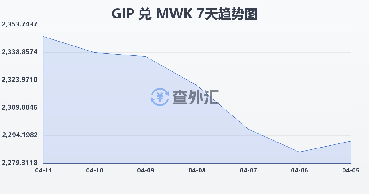 直布罗陀镑兑马拉维克瓦查(GIP/MWK)近7天汇率走势图