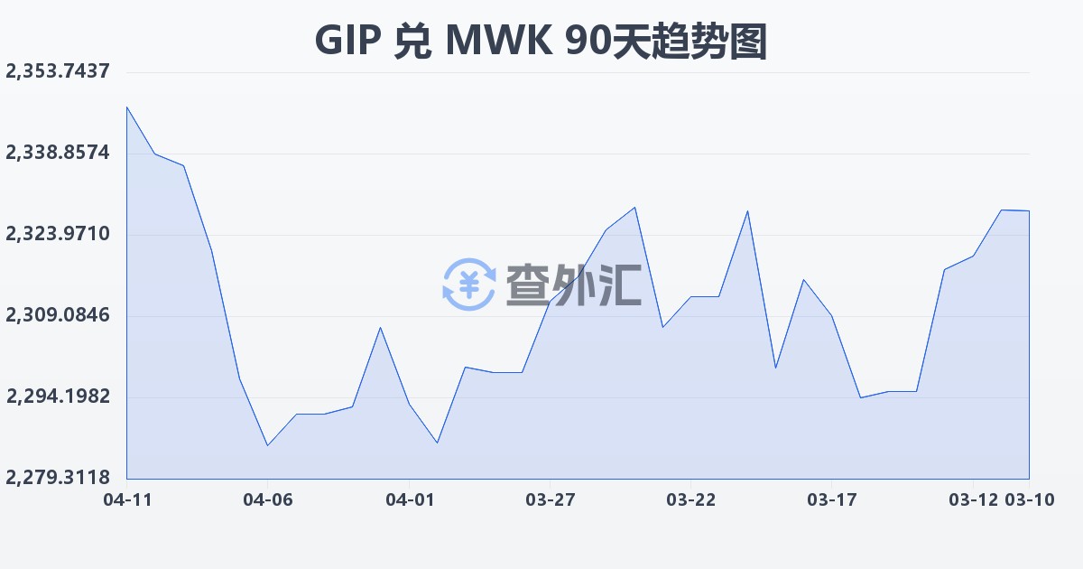直布罗陀镑兑马拉维克瓦查(GIP/MWK)近90天汇率走势图