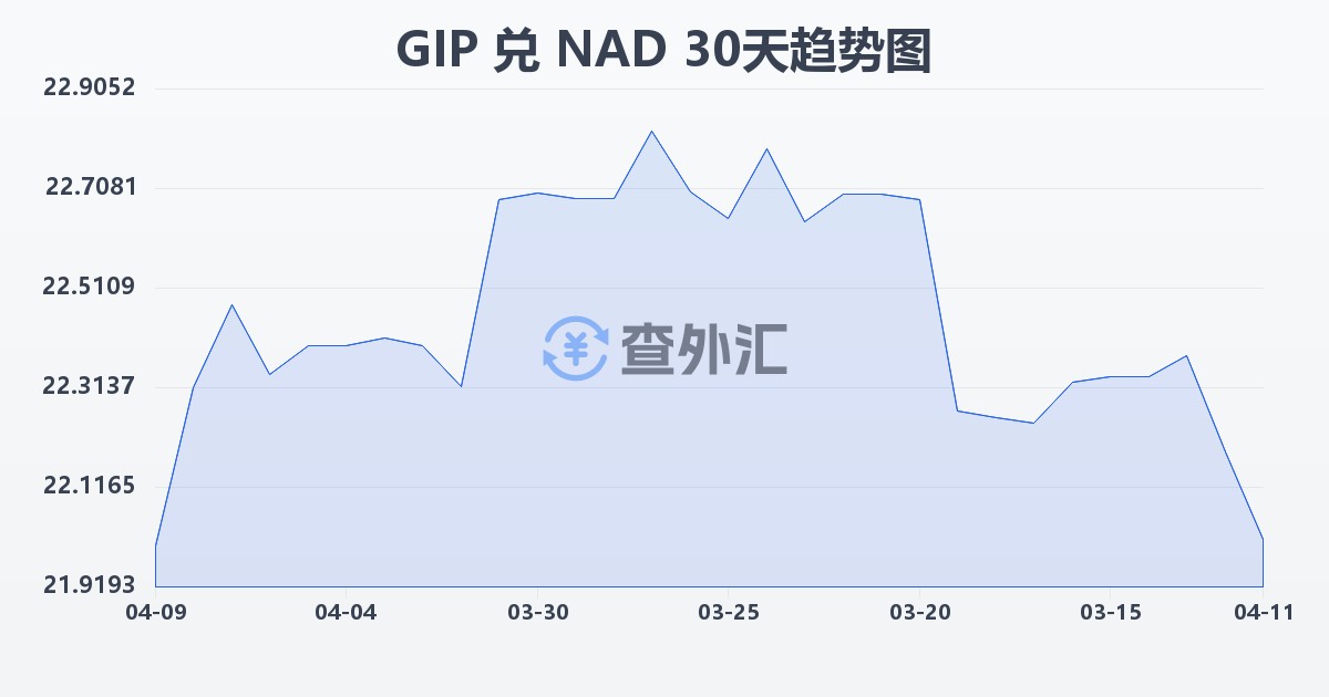 直布罗陀镑兑纳米比亚元(GIP/NAD)近30天汇率走势图