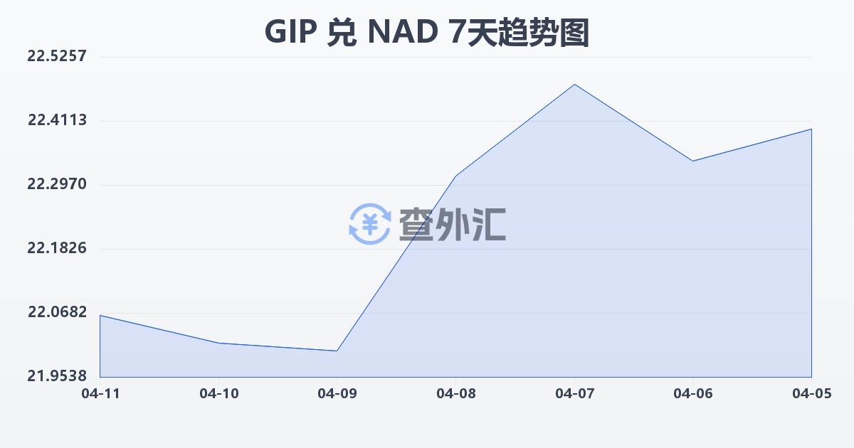 直布罗陀镑兑纳米比亚元(GIP/NAD)近7天汇率走势图