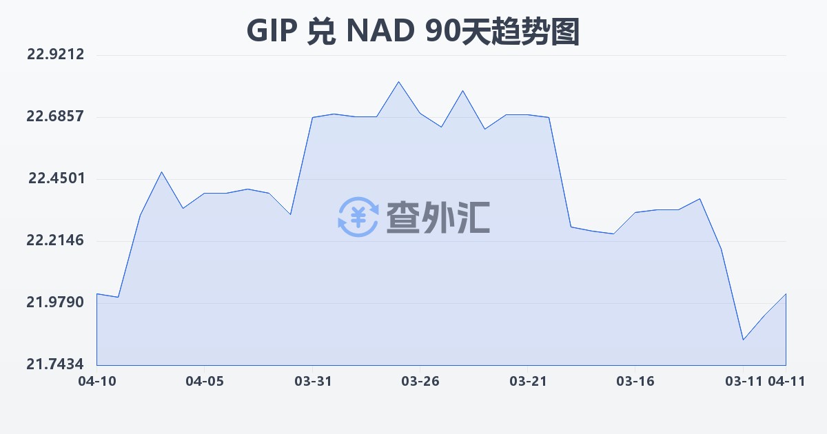 直布罗陀镑兑纳米比亚元(GIP/NAD)近90天汇率走势图