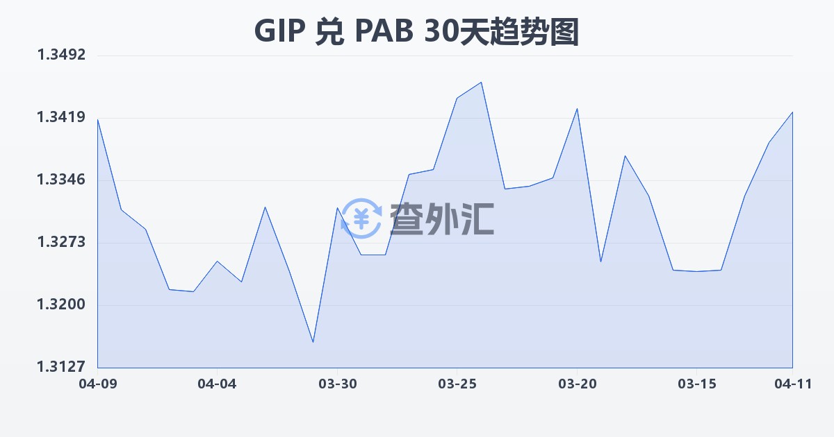直布罗陀镑兑巴拿马巴波亚(GIP/PAB)近30天汇率走势图