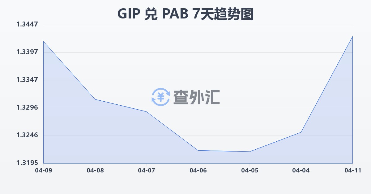 直布罗陀镑兑巴拿马巴波亚(GIP/PAB)近7天汇率走势图