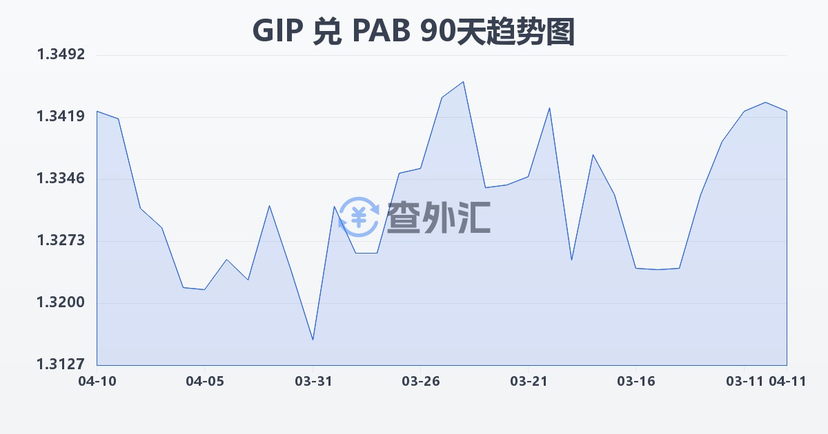 直布罗陀镑兑巴拿马巴波亚(GIP/PAB)近90天汇率走势图