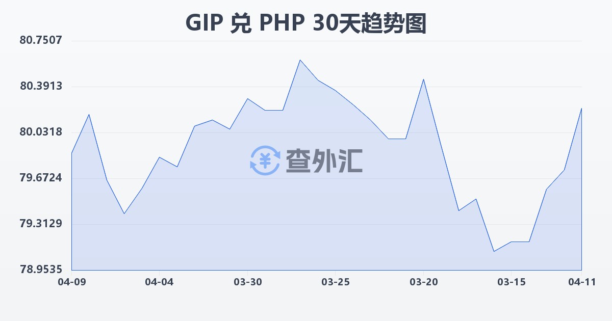 直布罗陀镑兑菲律宾比索(GIP/PHP)近30天汇率走势图