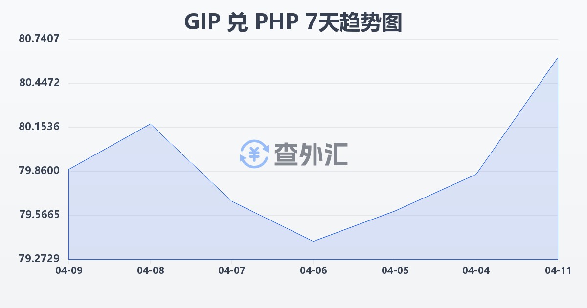 直布罗陀镑兑菲律宾比索(GIP/PHP)近7天汇率走势图