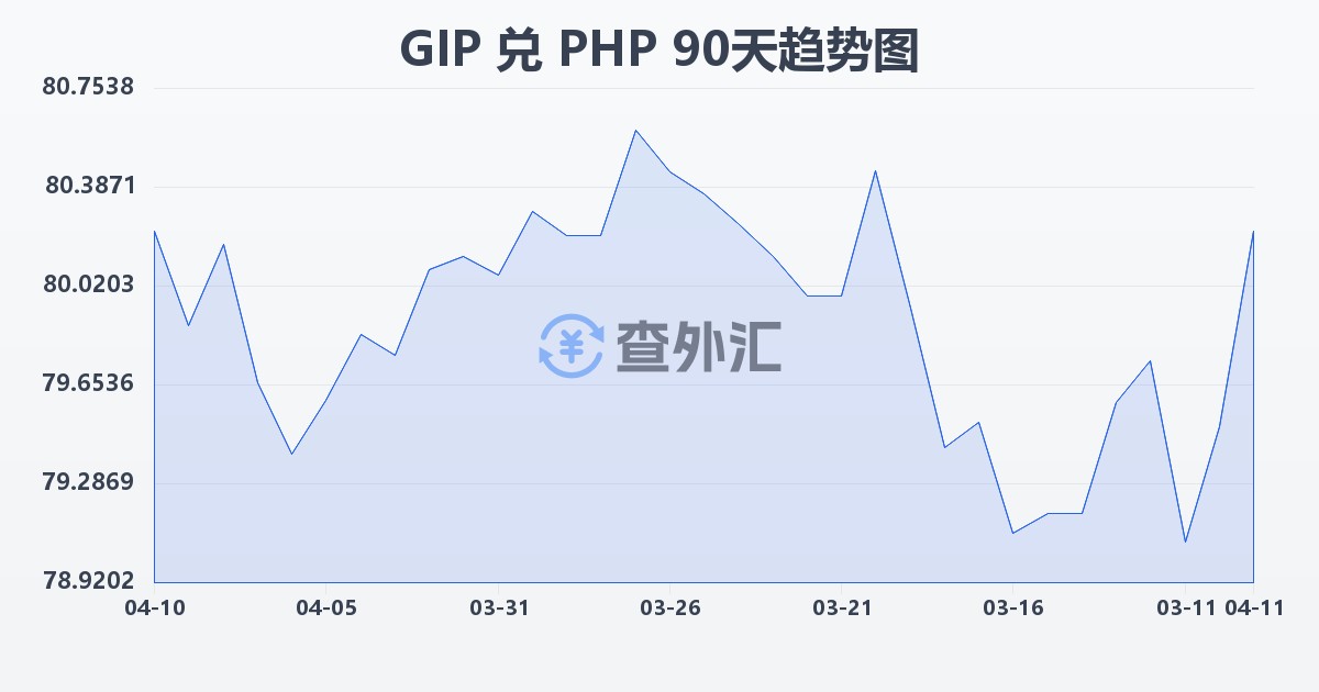 直布罗陀镑兑菲律宾比索(GIP/PHP)近90天汇率走势图