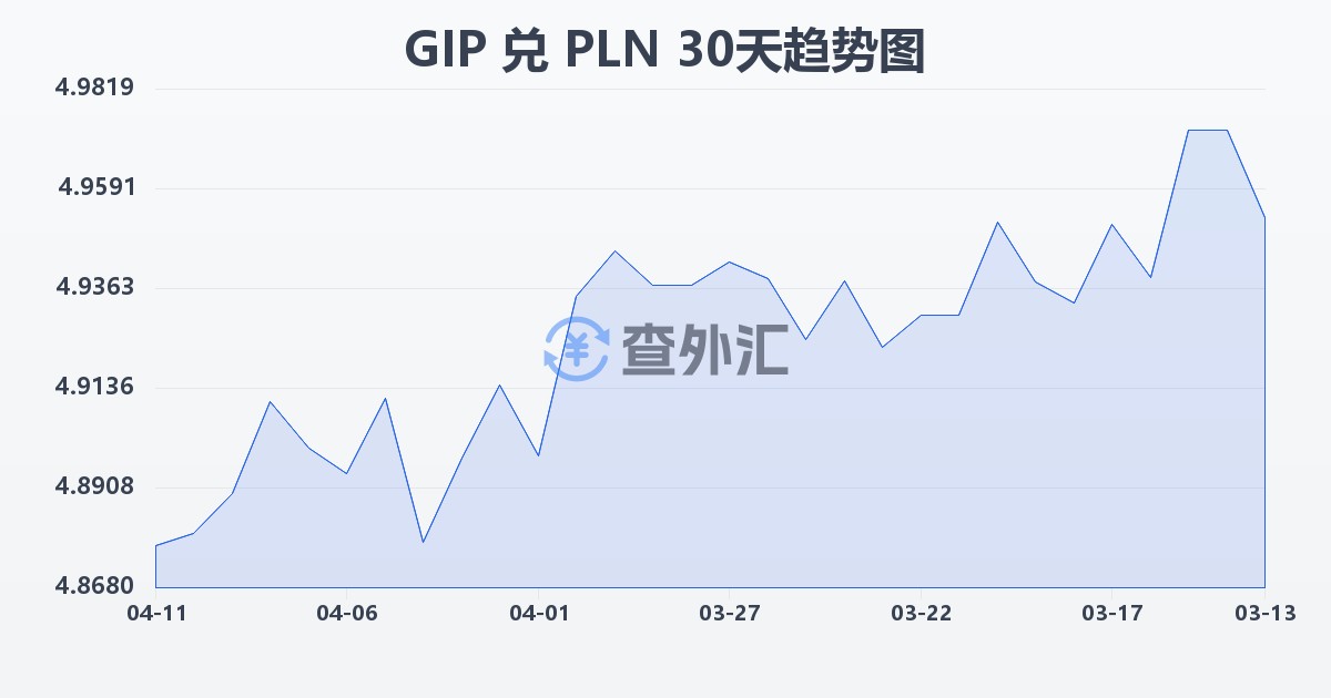 直布罗陀镑兑波兰兹罗提(GIP/PLN)近30天汇率走势图