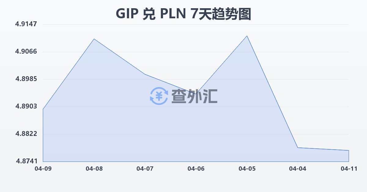 直布罗陀镑兑波兰兹罗提(GIP/PLN)近7天汇率走势图