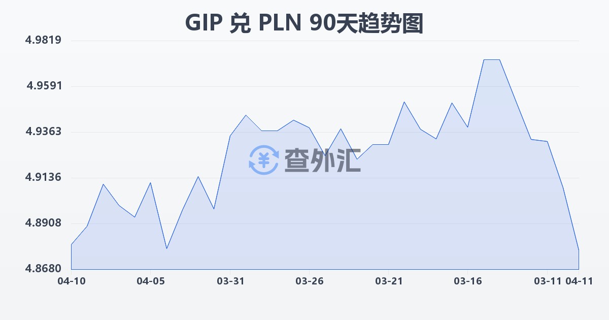 直布罗陀镑兑波兰兹罗提(GIP/PLN)近90天汇率走势图