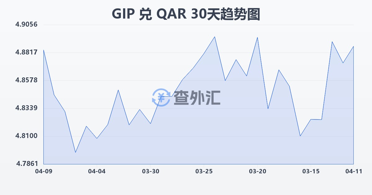 直布罗陀镑兑卡塔尔里亚尔(GIP/QAR)近30天汇率走势图