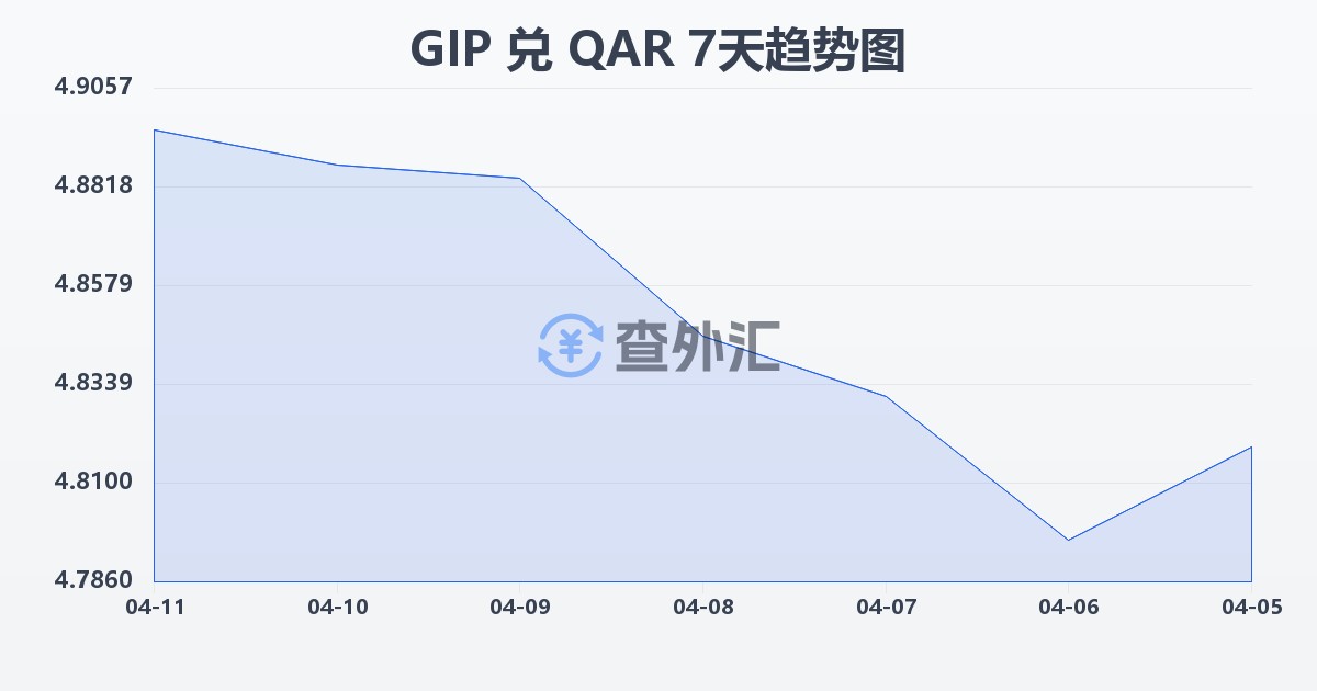 直布罗陀镑兑卡塔尔里亚尔(GIP/QAR)近7天汇率走势图