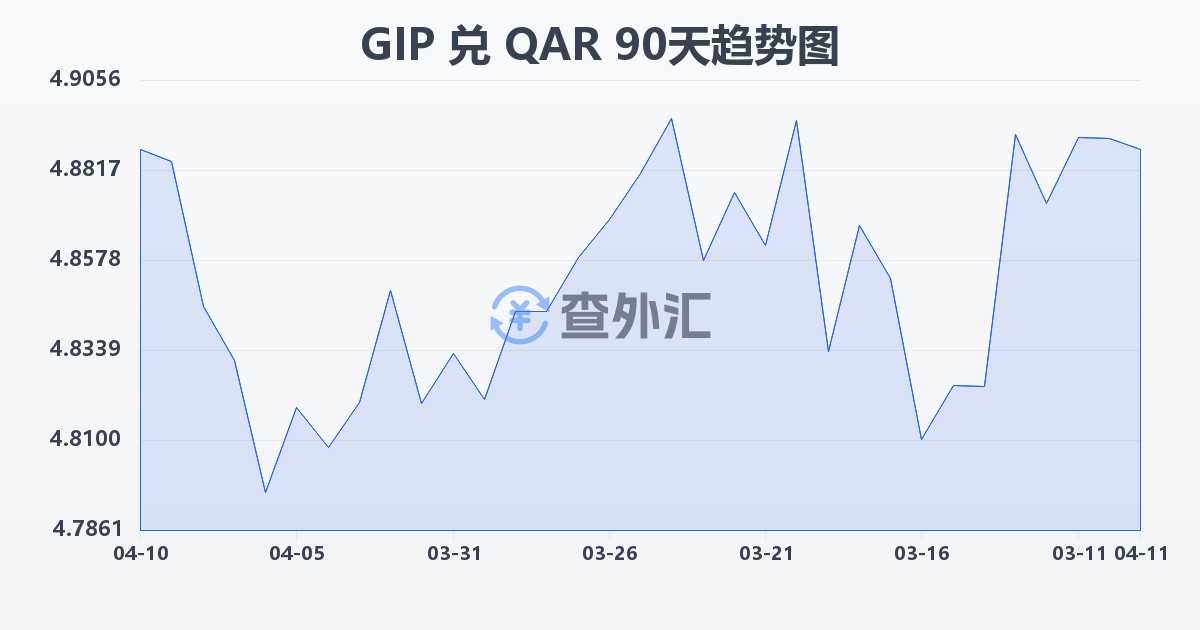 直布罗陀镑兑卡塔尔里亚尔(GIP/QAR)近90天汇率走势图