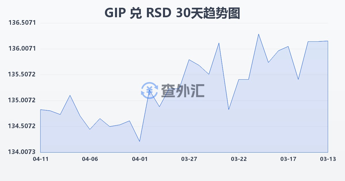 直布罗陀镑兑塞尔维亚第纳尔(GIP/RSD)近30天汇率走势图