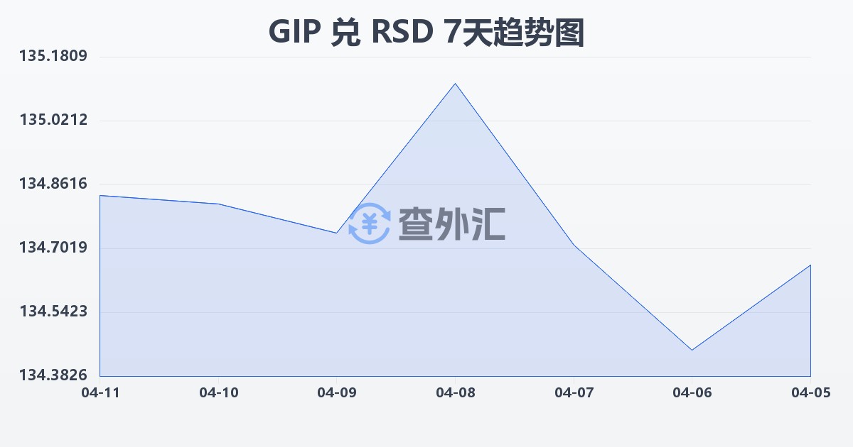 直布罗陀镑兑塞尔维亚第纳尔(GIP/RSD)近7天汇率走势图