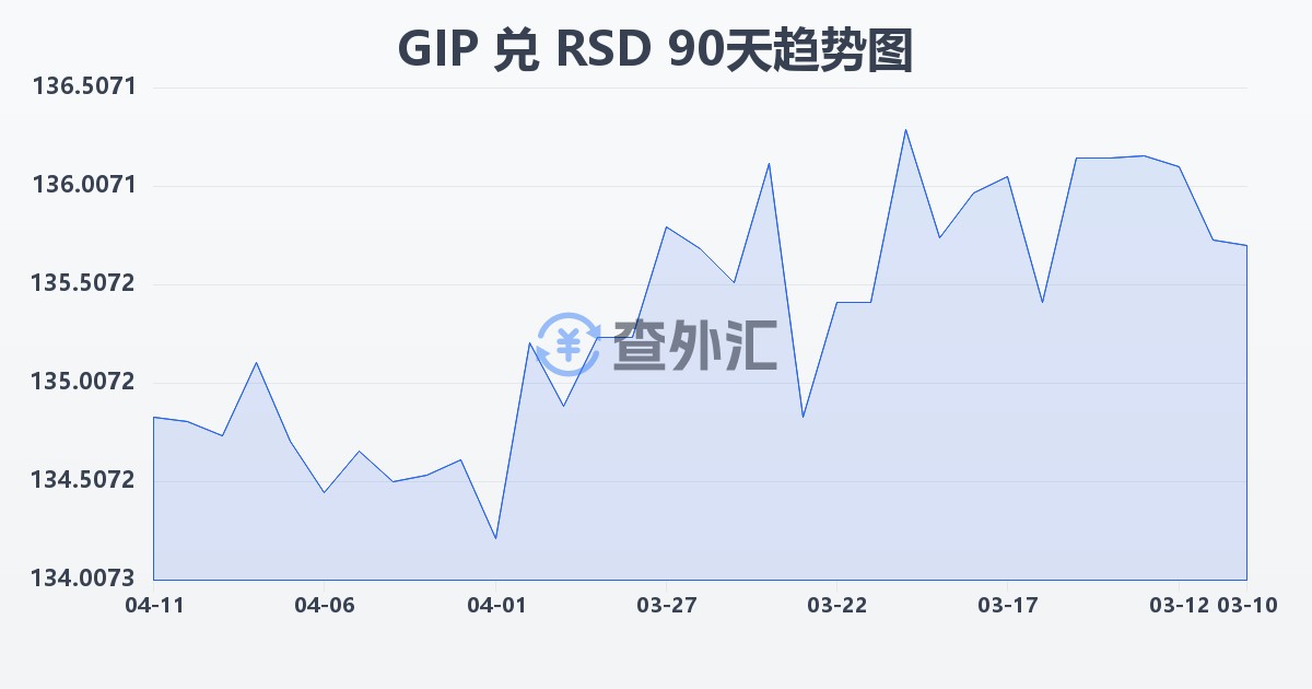 直布罗陀镑兑塞尔维亚第纳尔(GIP/RSD)近90天汇率走势图