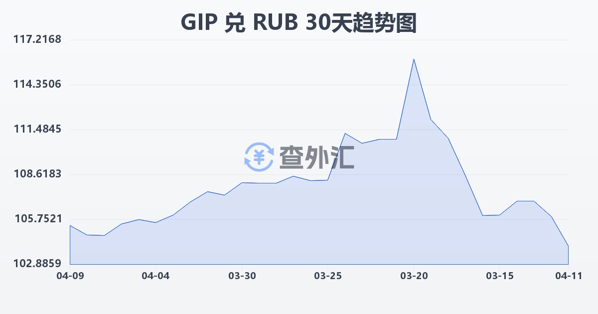 直布罗陀镑兑俄罗斯卢布(GIP/RUB)近30天汇率走势图