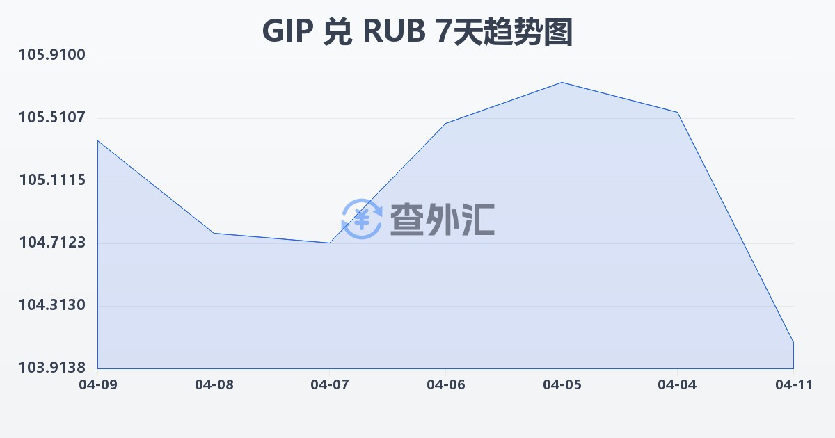 直布罗陀镑兑俄罗斯卢布(GIP/RUB)近7天汇率走势图