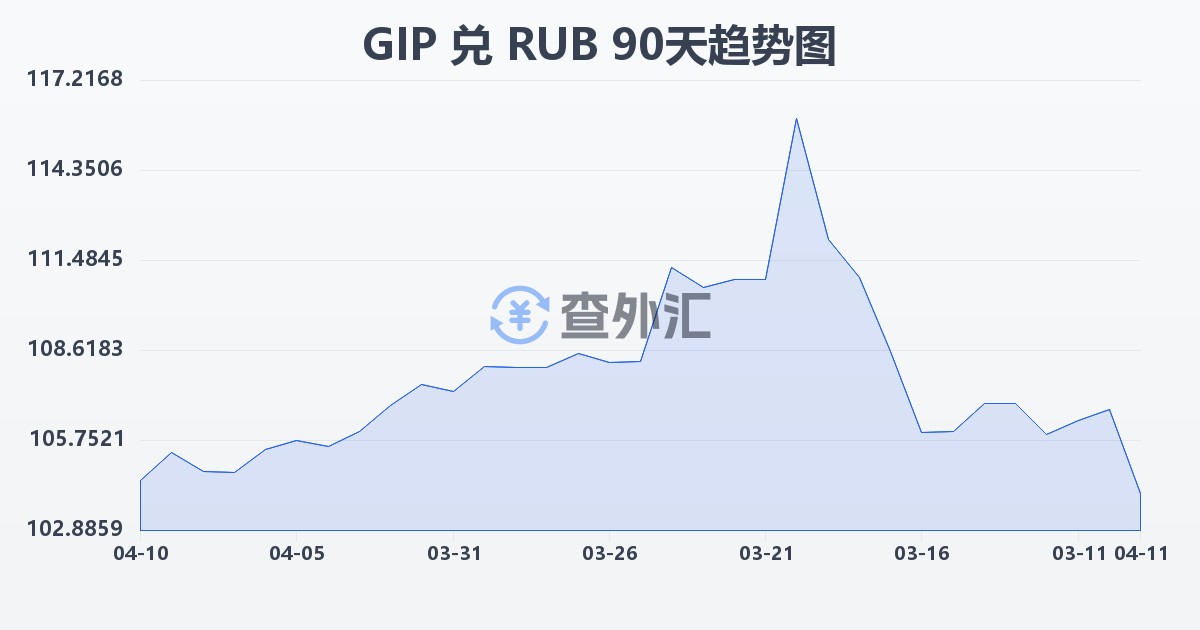 直布罗陀镑兑俄罗斯卢布(GIP/RUB)近90天汇率走势图