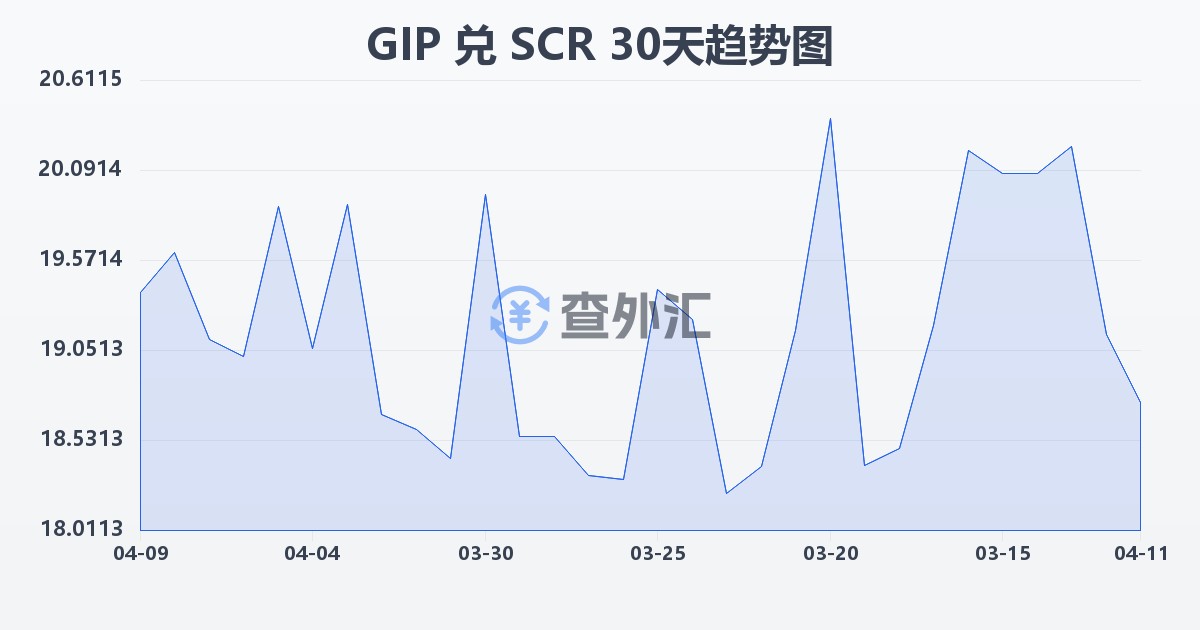 直布罗陀镑兑塞舌尔卢比(GIP/SCR)近30天汇率走势图