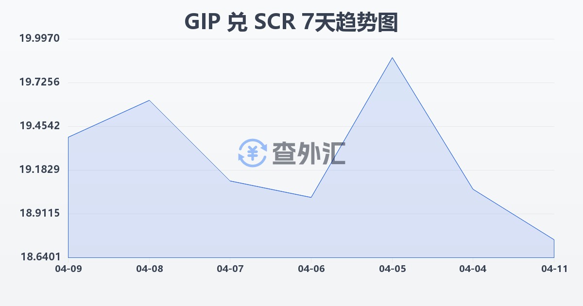 直布罗陀镑兑塞舌尔卢比(GIP/SCR)近7天汇率走势图