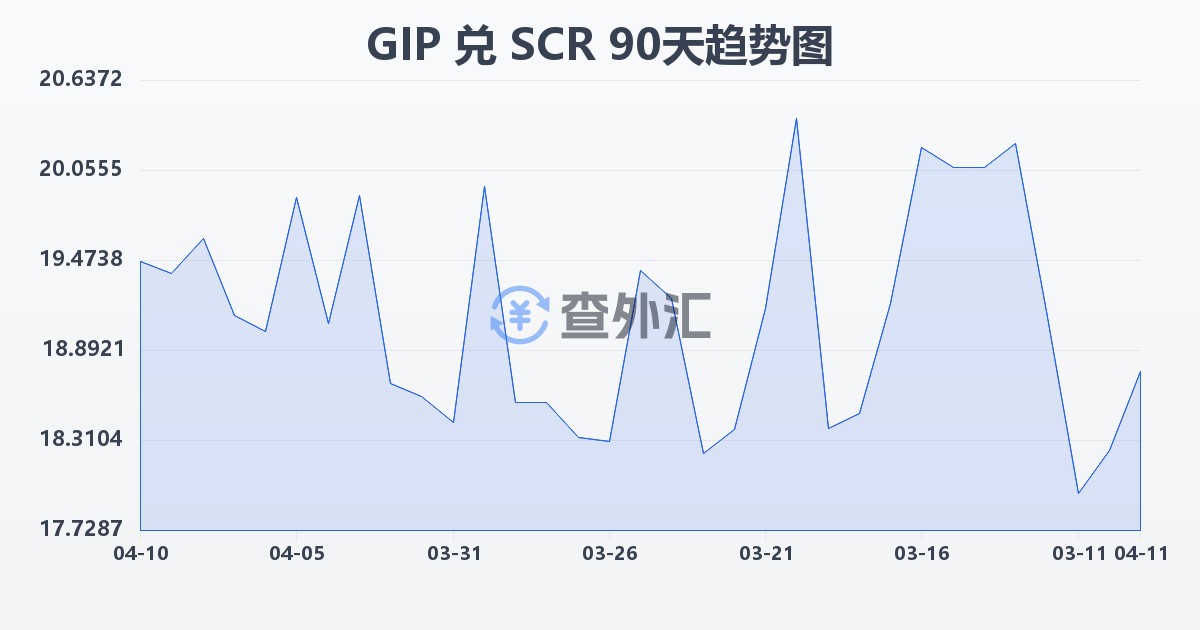 直布罗陀镑兑塞舌尔卢比(GIP/SCR)近90天汇率走势图