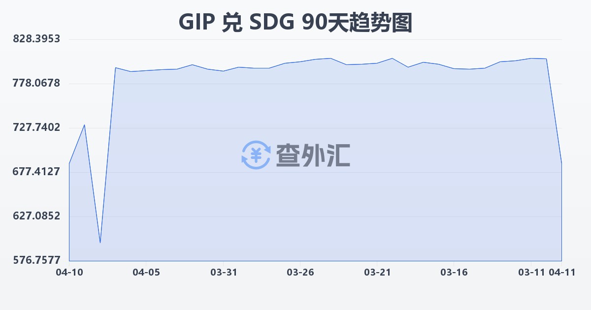 直布罗陀镑兑苏丹镑(GIP/SDG)近90天汇率走势图
