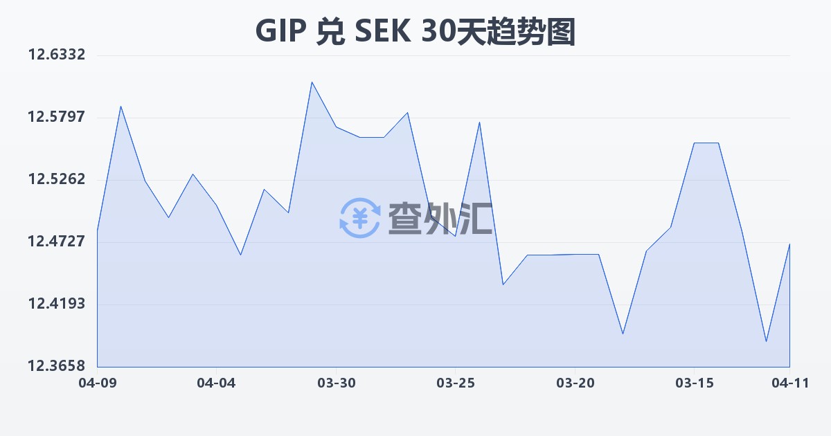 直布罗陀镑兑瑞典克朗(GIP/SEK)近30天汇率走势图