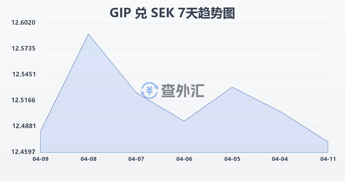 直布罗陀镑兑瑞典克朗(GIP/SEK)近7天汇率走势图