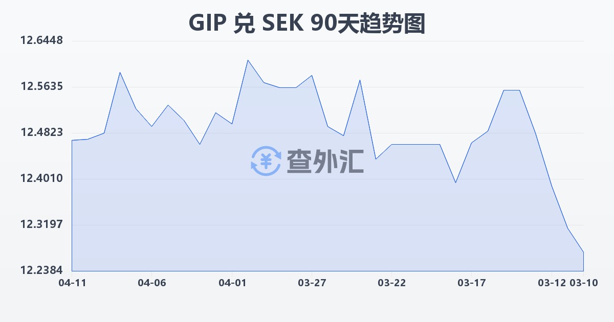 直布罗陀镑兑瑞典克朗(GIP/SEK)近90天汇率走势图