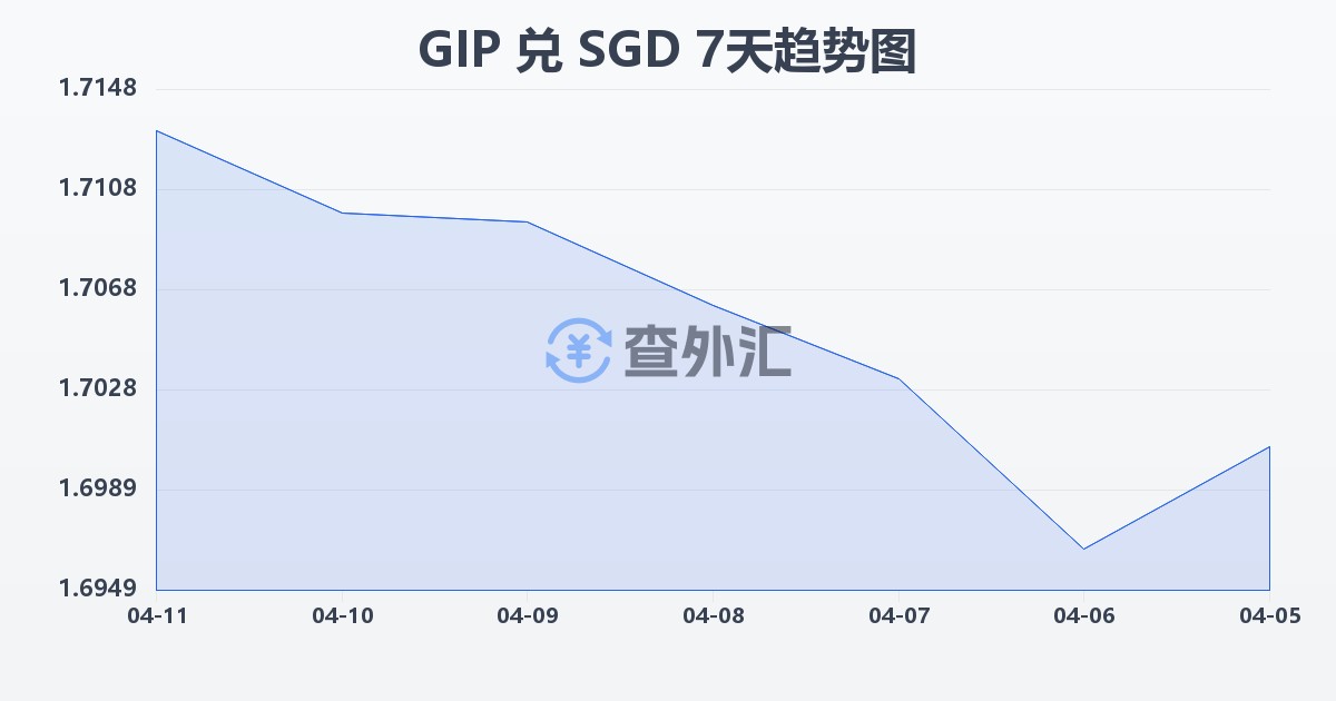 直布罗陀镑兑新加坡元(GIP/SGD)近7天汇率走势图