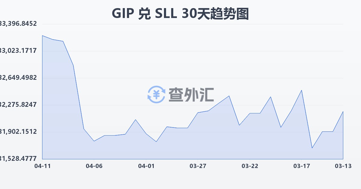 直布罗陀镑兑塞拉利昂利昂（旧）(GIP/SLL)近30天汇率走势图