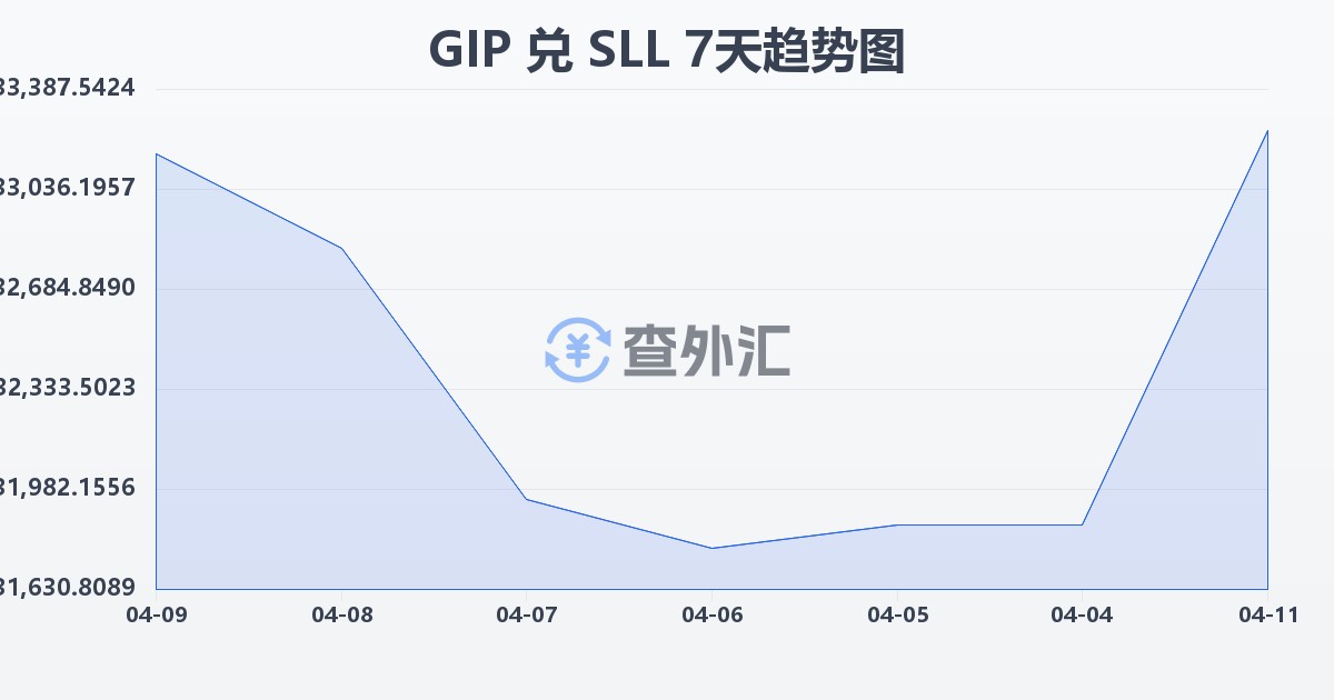 直布罗陀镑兑塞拉利昂利昂（旧）(GIP/SLL)近7天汇率走势图