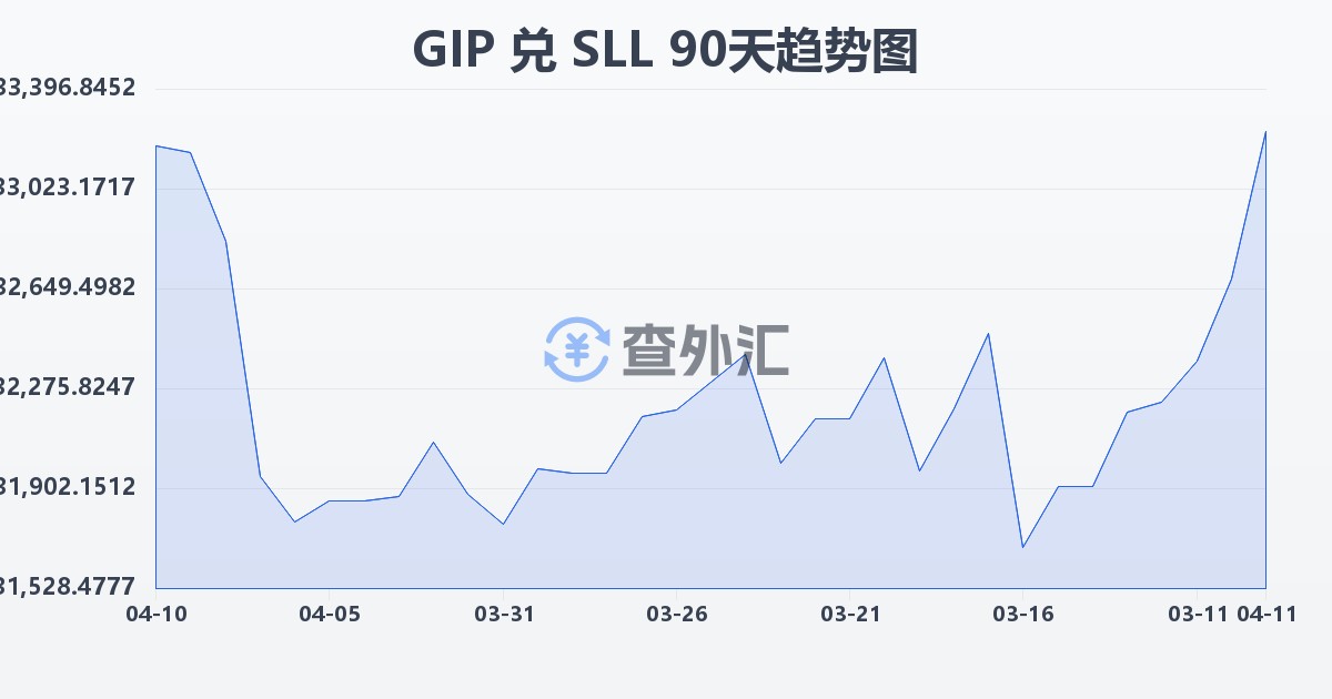 直布罗陀镑兑塞拉利昂利昂（旧）(GIP/SLL)近90天汇率走势图