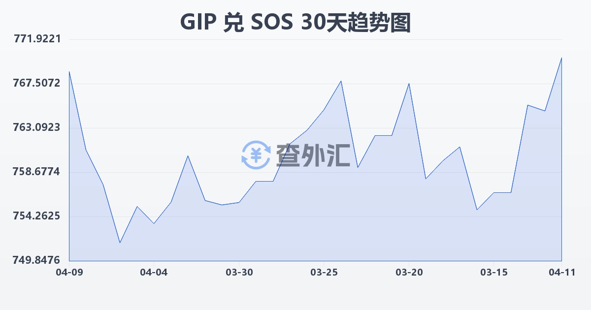 直布罗陀镑兑索马里先令(GIP/SOS)近30天汇率走势图