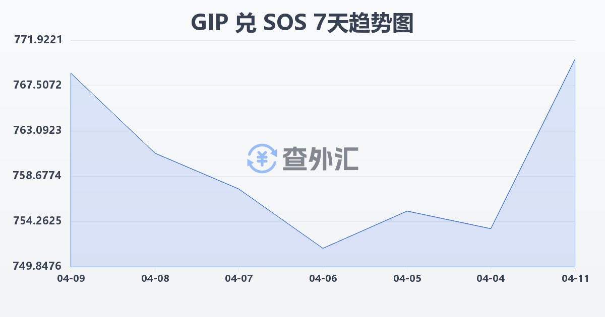 直布罗陀镑兑索马里先令(GIP/SOS)近7天汇率走势图