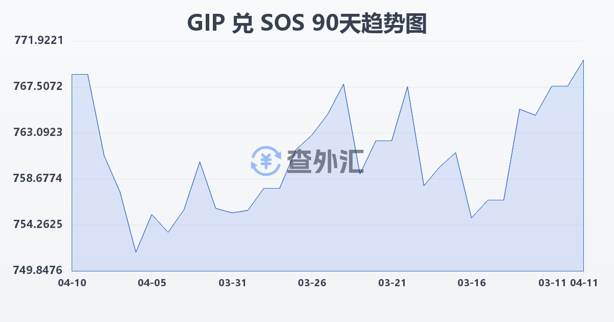 直布罗陀镑兑索马里先令(GIP/SOS)近90天汇率走势图